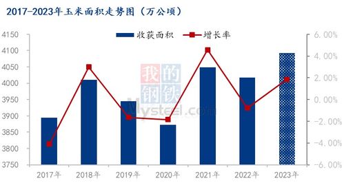 mysteel調研 2023年玉米種植面積 產量和成本調研 更新